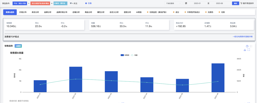 2023H1美妆市场销售数据出炉：淘系屹立不倒，抖音仍有差距