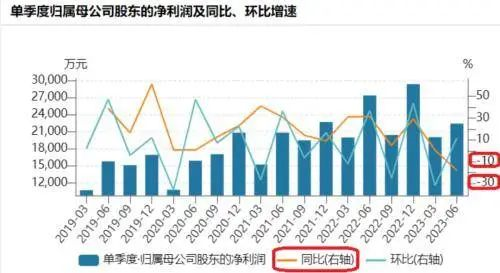 400亿医美巨头，增收不增利，上市后首现负增长！