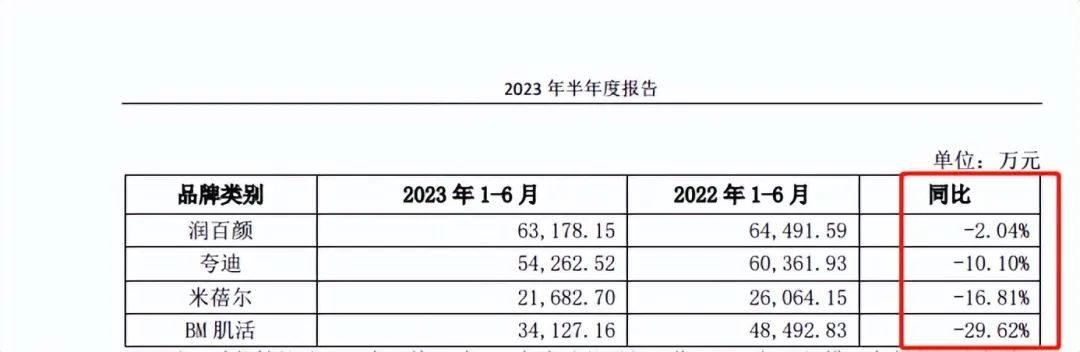 400亿医美巨头，增收不增利，上市后首现负增长！