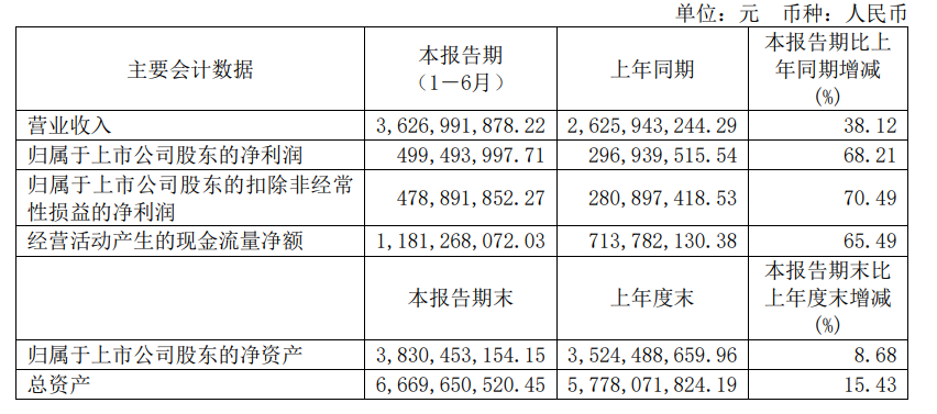 2批次检出禁用原料/波菲尔被罚532万/10+企业半年报收官|美周热点