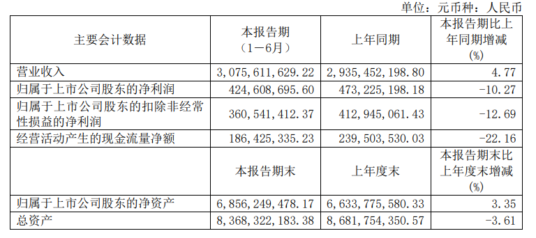 2批次检出禁用原料/波菲尔被罚532万/10+企业半年报收官|美周热点