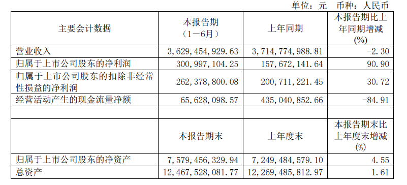 2批次检出禁用原料/波菲尔被罚532万/10+企业半年报收官|美周热点