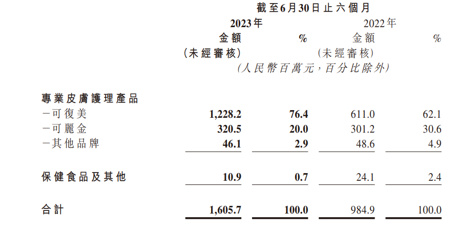 2批次检出禁用原料/波菲尔被罚532万/10+企业半年报收官|美周热点