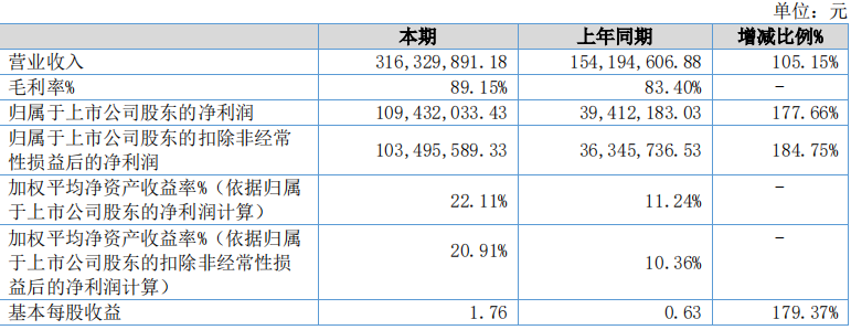 2批次检出禁用原料/波菲尔被罚532万/10+企业半年报收官|美周热点