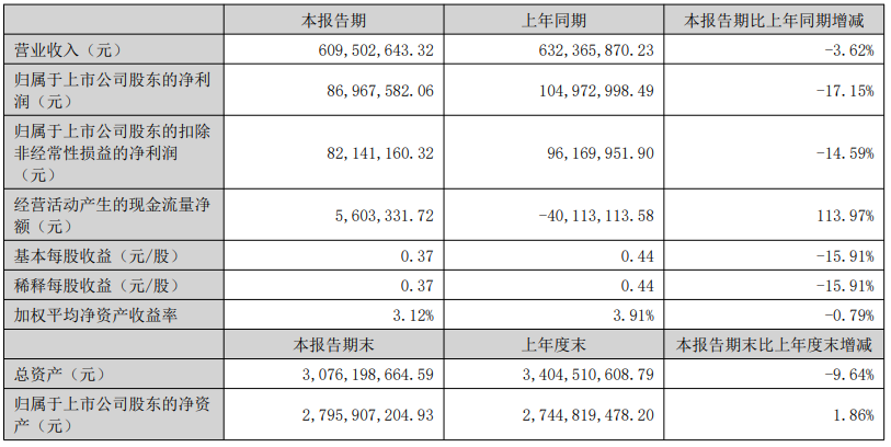 2批次检出禁用原料/波菲尔被罚532万/10+企业半年报收官|美周热点