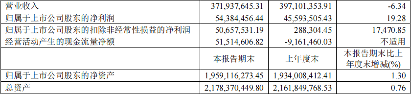 2批次检出禁用原料/波菲尔被罚532万/10+企业半年报收官|美周热点