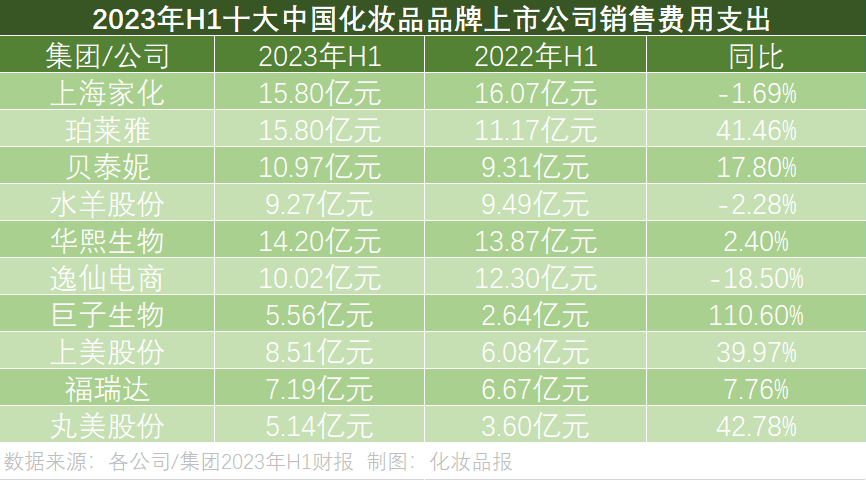 本土上市美妆企业研发费比低？|每周一话