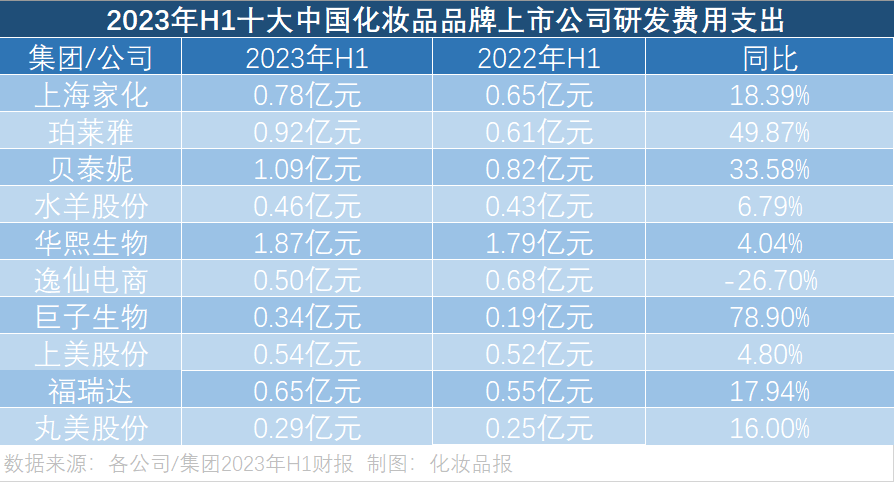 本土上市美妆企业研发费比低？|每周一话