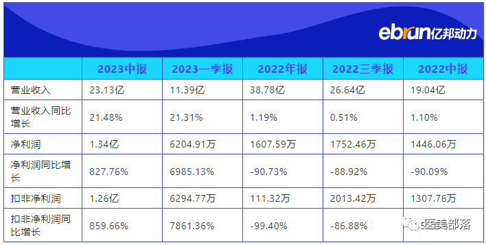 医美 | 朗姿股份：上半年营利"双增"，净利同比增长827.76%