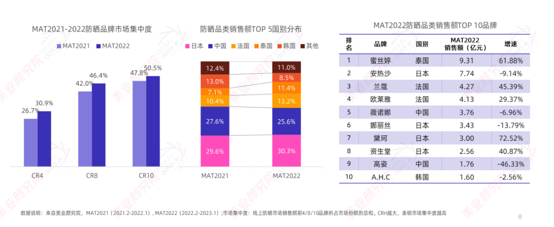 趋势报告 |《2023防晒消费趋势展望》