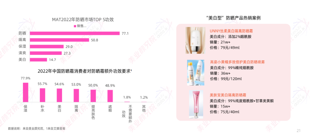 趋势报告 |《2023防晒消费趋势展望》