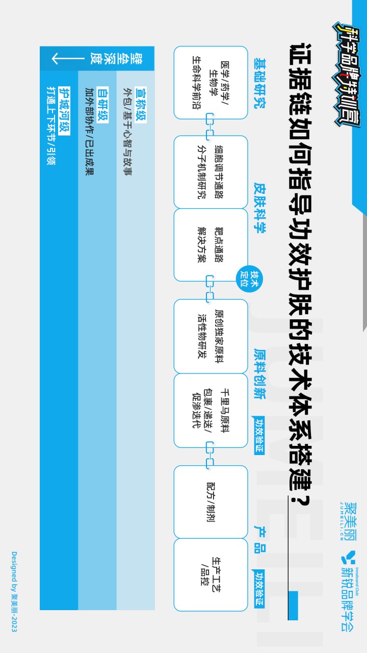 假研发真忽悠？图说功效品牌技术壁垒的打造 解密科学品牌②