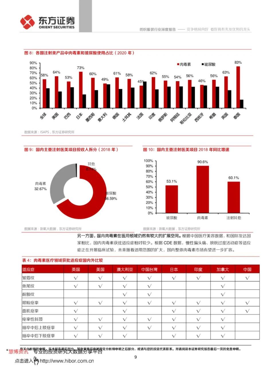 专题 | 肉毒素：《肉毒素竞争格局向好，看好具有先发优势的龙头》