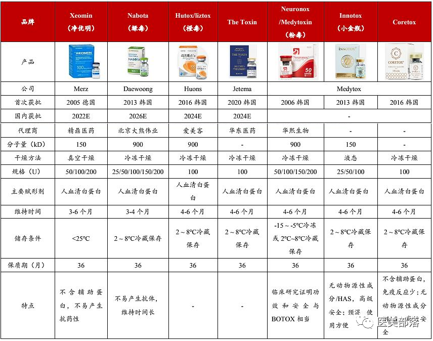 医美 | 华熙生物：与韩国Medytox正式解约，"华熙美得妥"开始注销