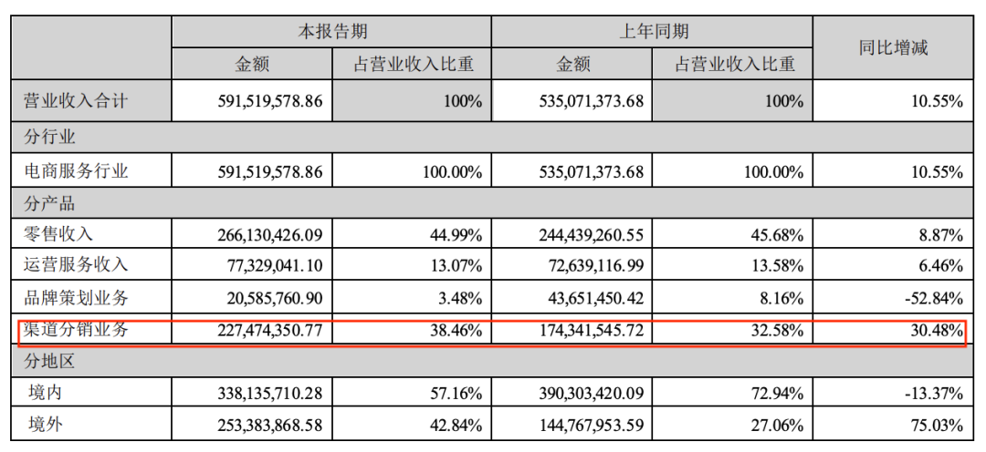 增长92%！自有品牌“救”得了美妆代运营吗？