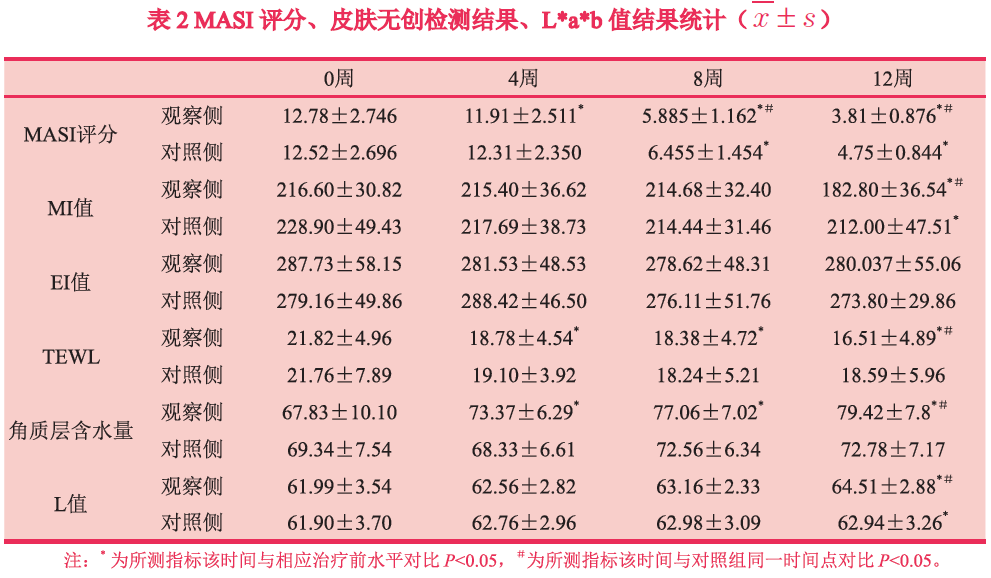 【皮肤美容】Split-face模式观察Nd:YAG 1064nm皮秒激光联合中药巴布贴治疗黄褐斑的临床疗效