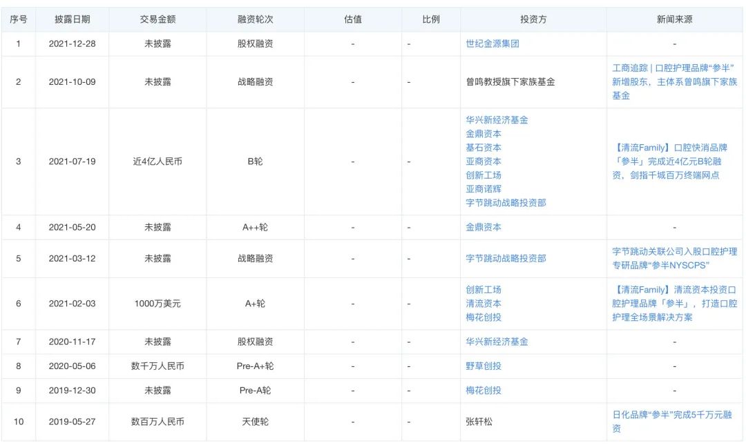 激战口腔护理赛道，新锐、经典谁能突破成长天花板