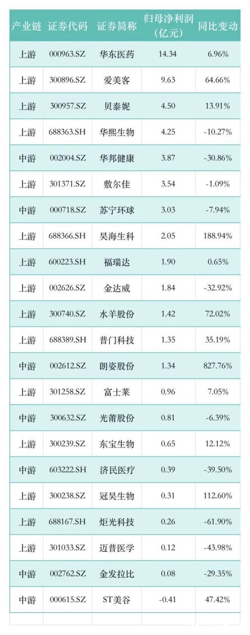 爱美客上半年毛利率超九成，医美产业链上游“最赚钱”