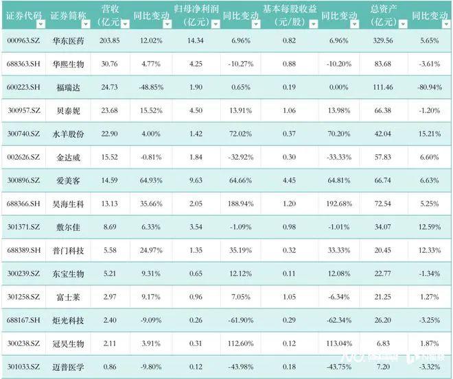 爱美客上半年毛利率超九成，医美产业链上游“最赚钱”