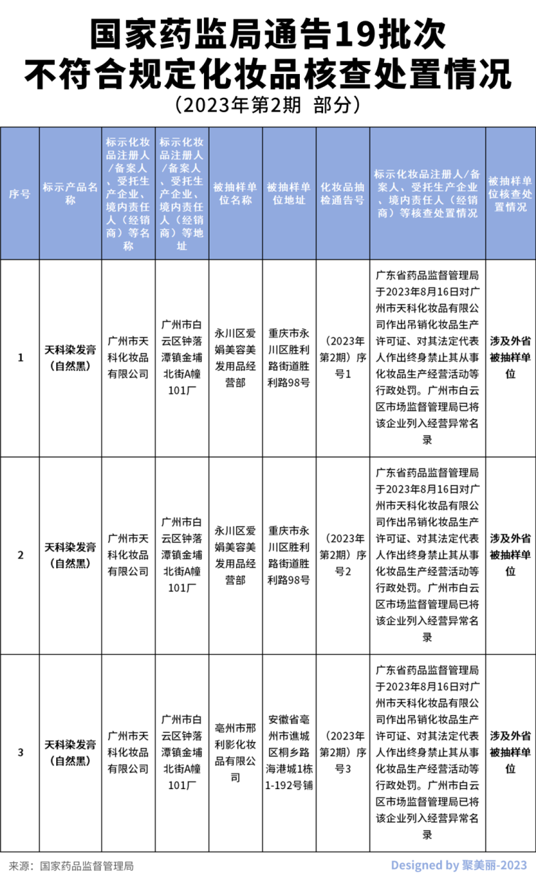 化妆品原料备案新通知/某企业法定代表人被罚终身禁业|美周热点