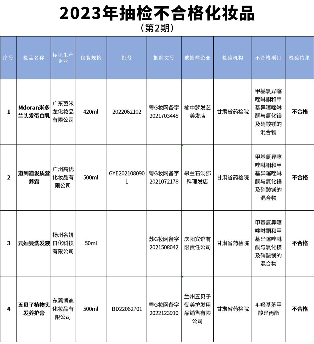 化妆品原料备案新通知/某企业法定代表人被罚终身禁业|美周热点