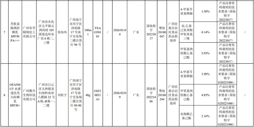 注意！这些化妆品不合规