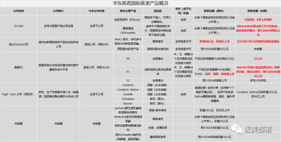 医美 | 华东医药：旗下进口III类"光学射频治疗仪"获国家药监局"注册受理"