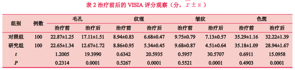 【美容外科】微交联透明质酸钠凝胶联合超分子水杨酸在面部年轻化应用的临床观察