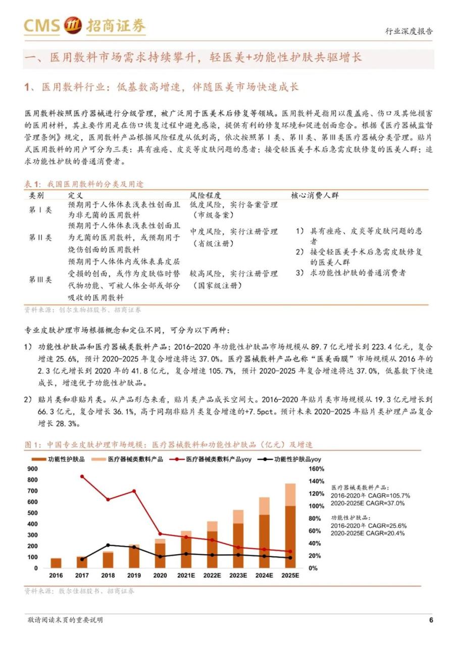 专题 | 医美报告：《医用敷料行业对比，敷尔佳、巨子生物和创尔生物》