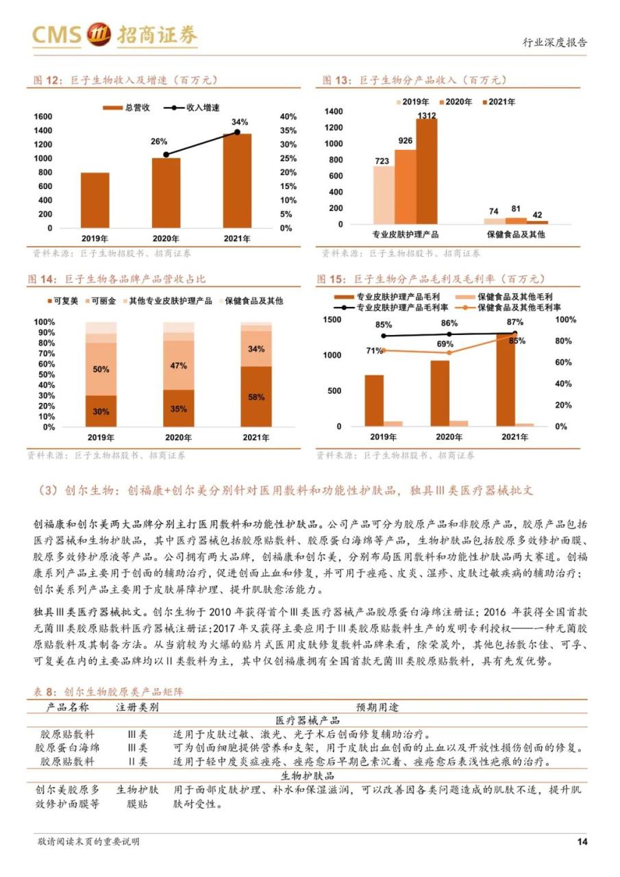 专题 | 医美报告：《医用敷料行业对比，敷尔佳、巨子生物和创尔生物》