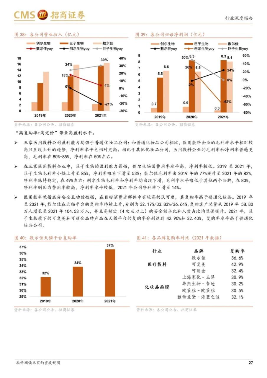 专题 | 医美报告：《医用敷料行业对比，敷尔佳、巨子生物和创尔生物》