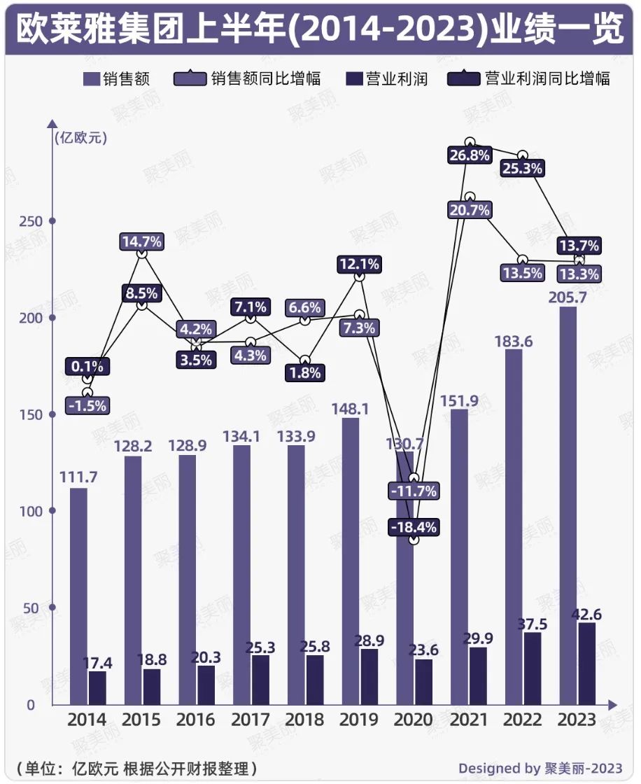 高层“换血”！欧莱雅多项人事任命事关中国