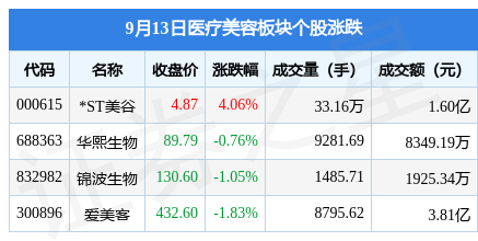 今日医美圈儿：首款国产抗菌外科缝线获NMPA批准上市！；医疗美容板块9月13日跌1.18% .....