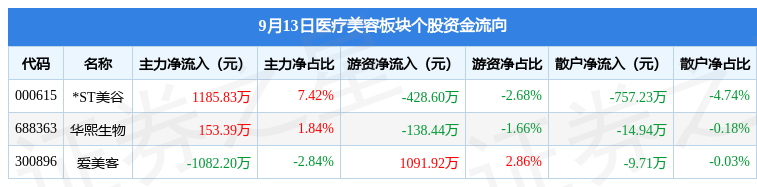 今日医美圈儿：首款国产抗菌外科缝线获NMPA批准上市！；医疗美容板块9月13日跌1.18% .....