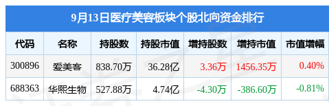 今日医美圈儿：首款国产抗菌外科缝线获NMPA批准上市！；医疗美容板块9月13日跌1.18% .....