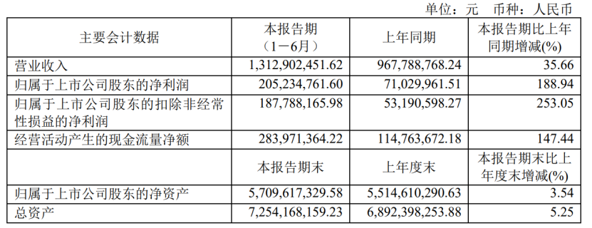 回购股票彰显长期发展信心，昊海生科是否被低估？