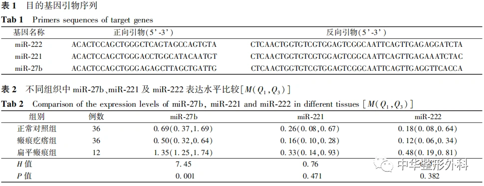 microRNA-27b、microRNA-221、microRNA-222和血管内皮生长因子在瘢痕疙瘩中的表达及相关性研究