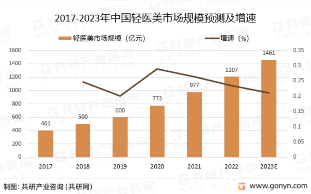 行业洞察 | 如何经营轻医美诊所？