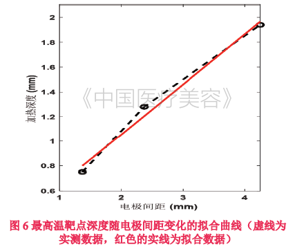 【基础研究】机电参数对双极射频皮下温度分布的影响研究