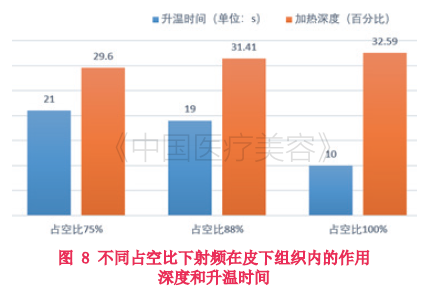 【基础研究】机电参数对双极射频皮下温度分布的影响研究