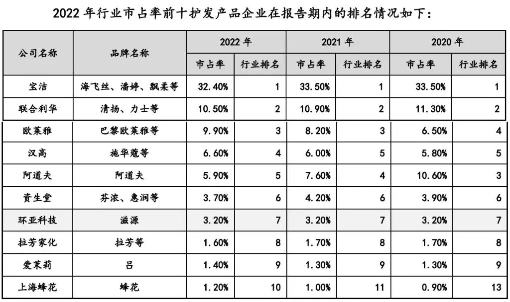 国货vs外资，国内头皮洗护市场格局将“生变”？