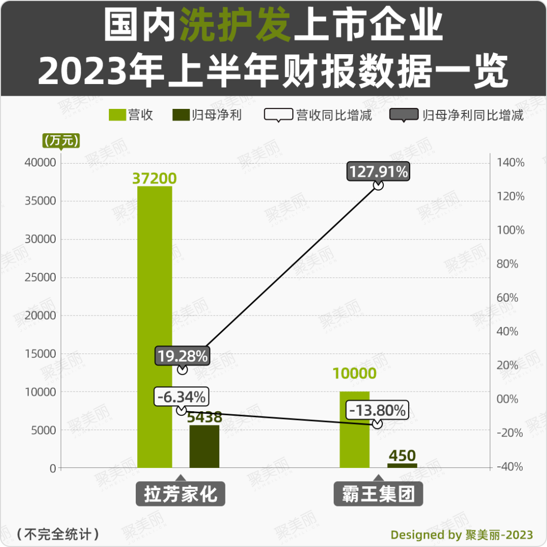 国货vs外资，国内头皮洗护市场格局将“生变”？