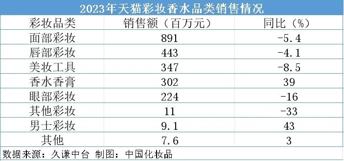 走出“低谷”，8月美妆小幅“回暖”