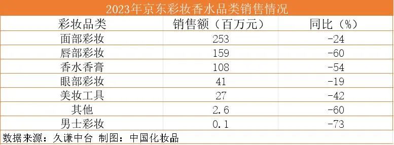 走出“低谷”，8月美妆小幅“回暖”