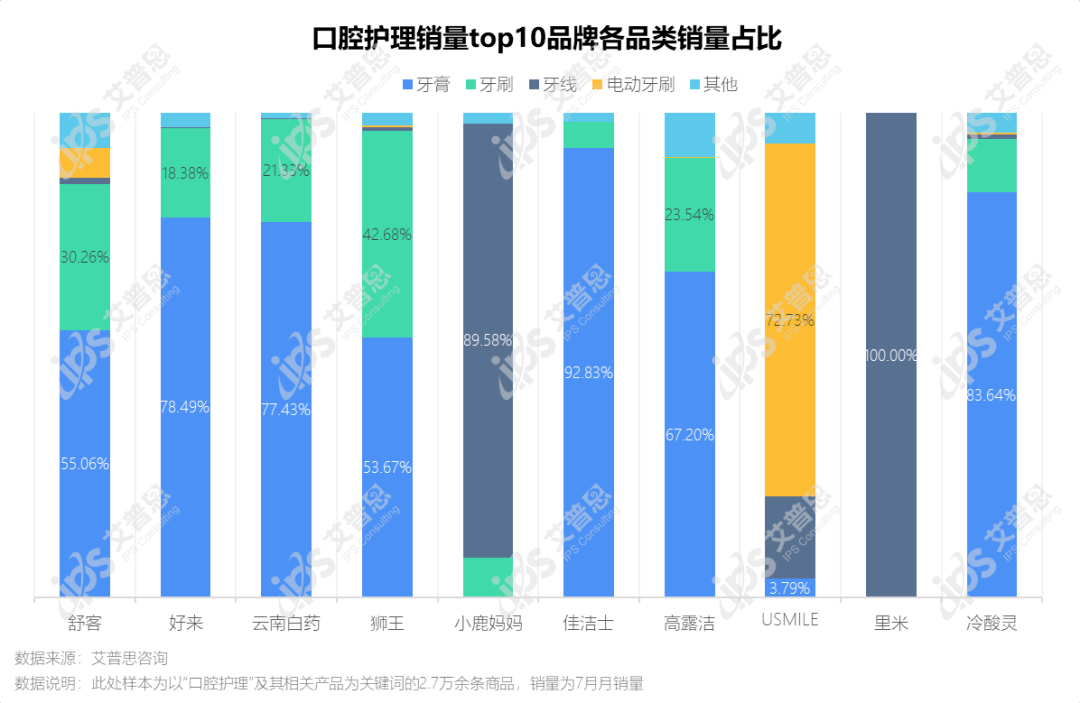 又一药企入局牙膏市场！