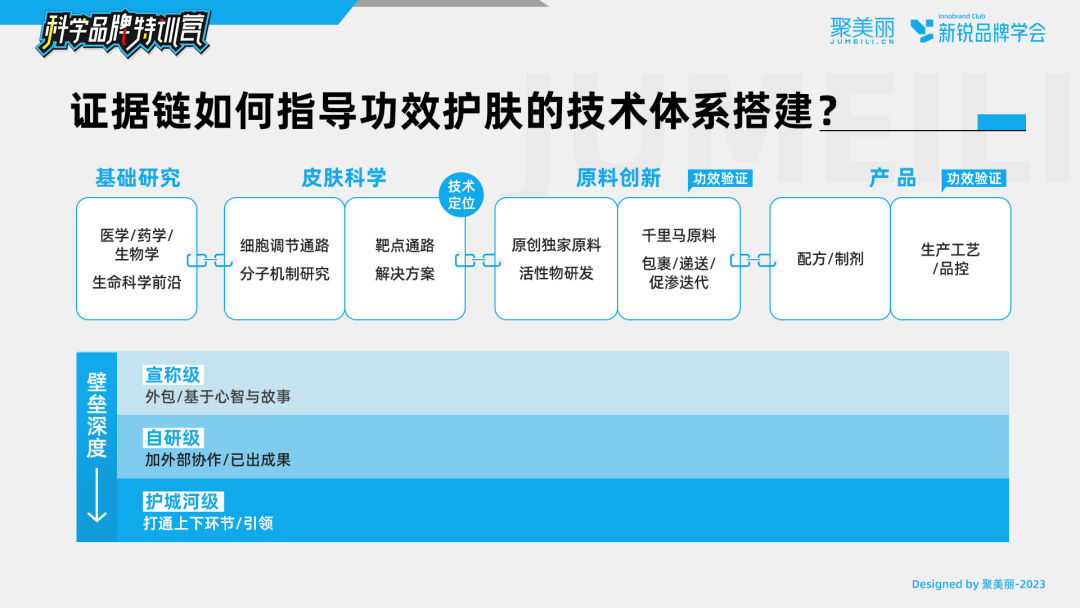 浅谈功效验证的证据等级 解密科学品牌③