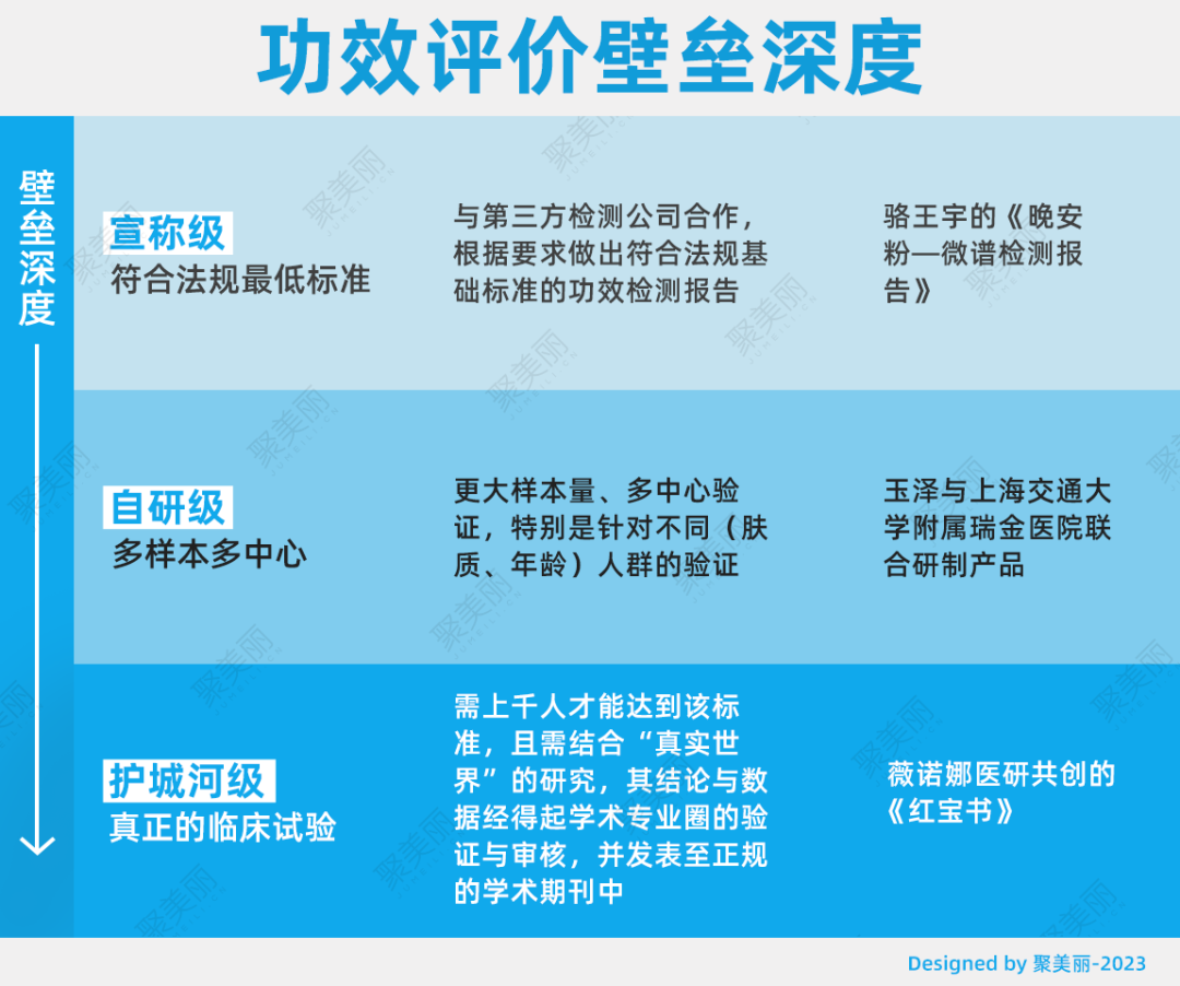 浅谈功效验证的证据等级 解密科学品牌③