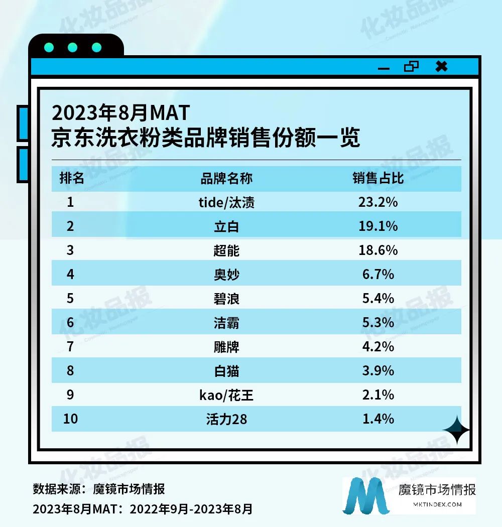 过去一年，一袋洗衣粉撬动了多大的线上市场？