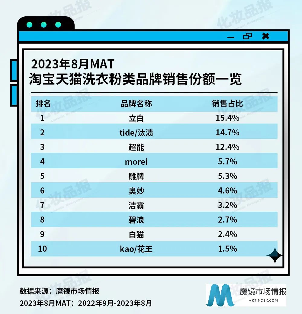 过去一年，一袋洗衣粉撬动了多大的线上市场？