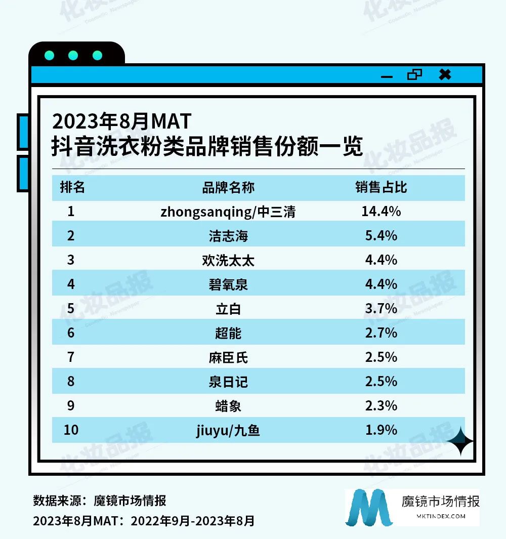 过去一年，一袋洗衣粉撬动了多大的线上市场？